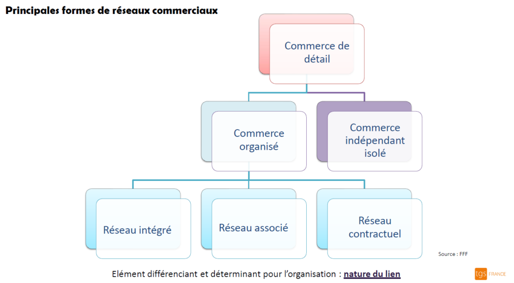 mode de réseau mode-de-reseau